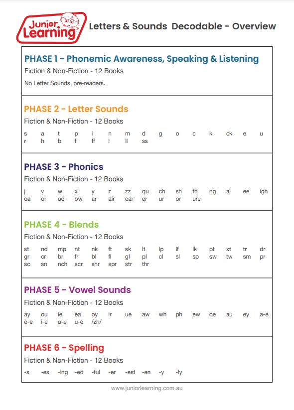 Decodable Readers Non Fiction  Set 1 Phase 2: Letter Sounds