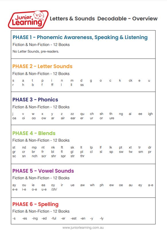 Decodable Readers Fiction Set 2 Phase 3: Phonics