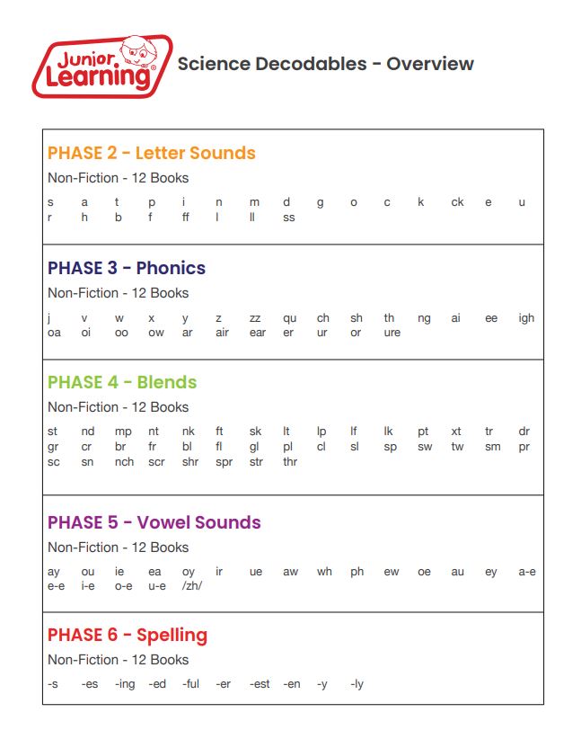 Science Decodable Reader Phase 4: Blends